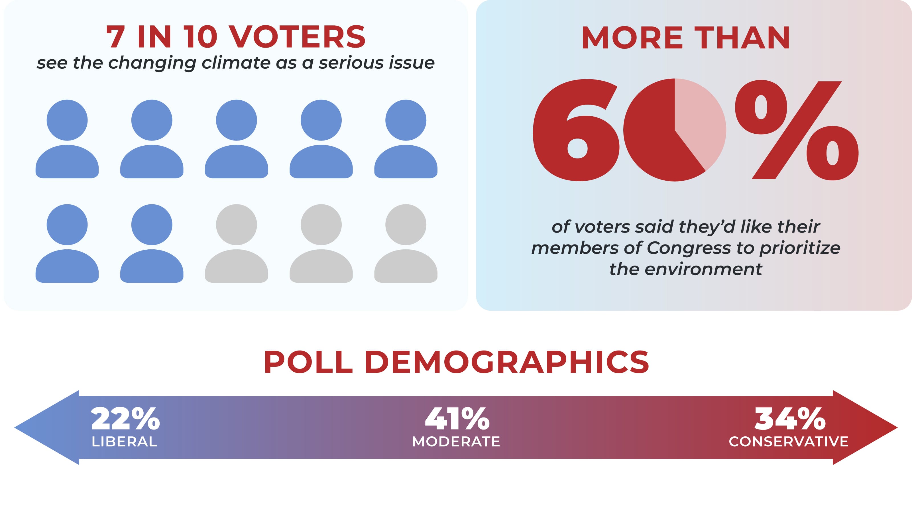 Colorado Poll Statistic Highlights